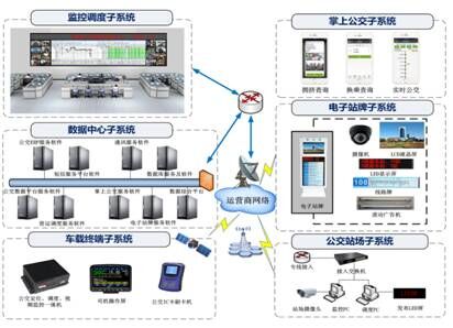 城市智能公交系统